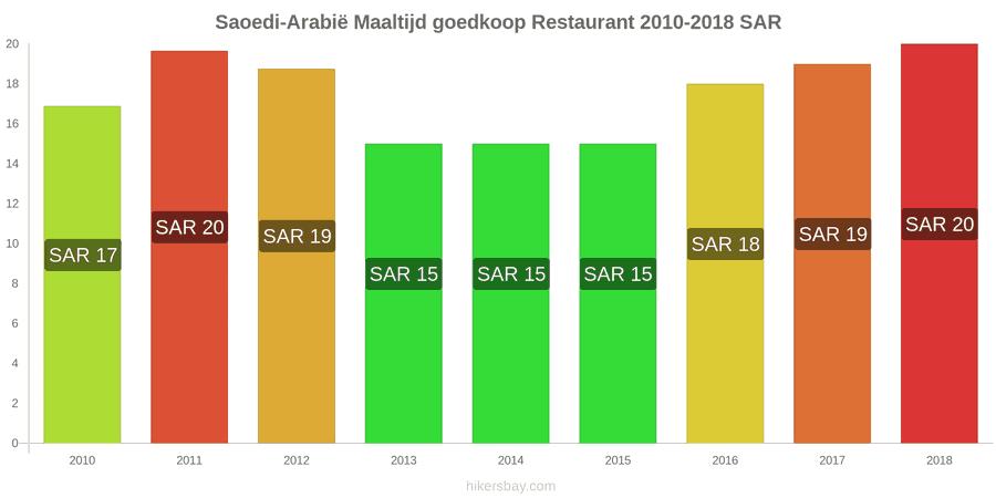 Saoedi-Arabië prijswijzigingen Maaltijd in een voordelig restaurant hikersbay.com