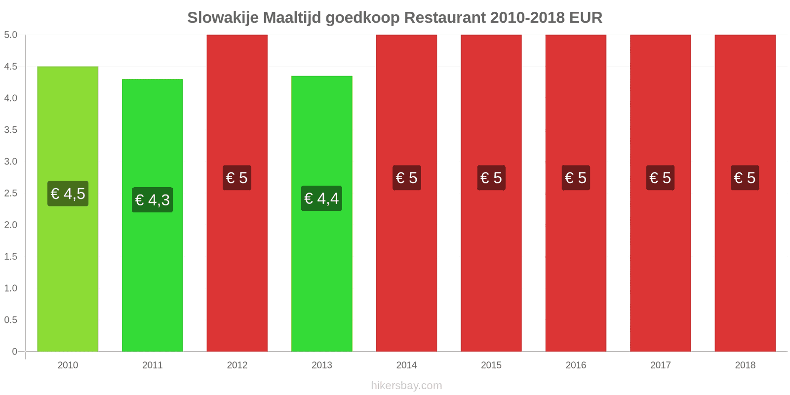 Slowakije prijswijzigingen Maaltijd in een voordelig restaurant hikersbay.com