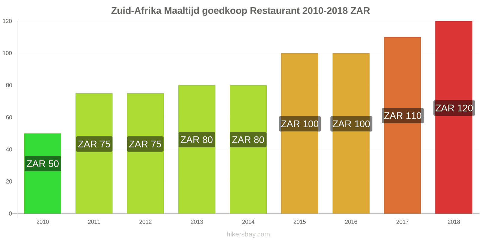 Zuid-Afrika prijswijzigingen Maaltijd in een voordelig restaurant hikersbay.com