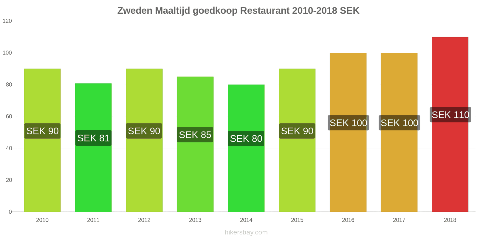 Zweden prijswijzigingen Maaltijd in een voordelig restaurant hikersbay.com