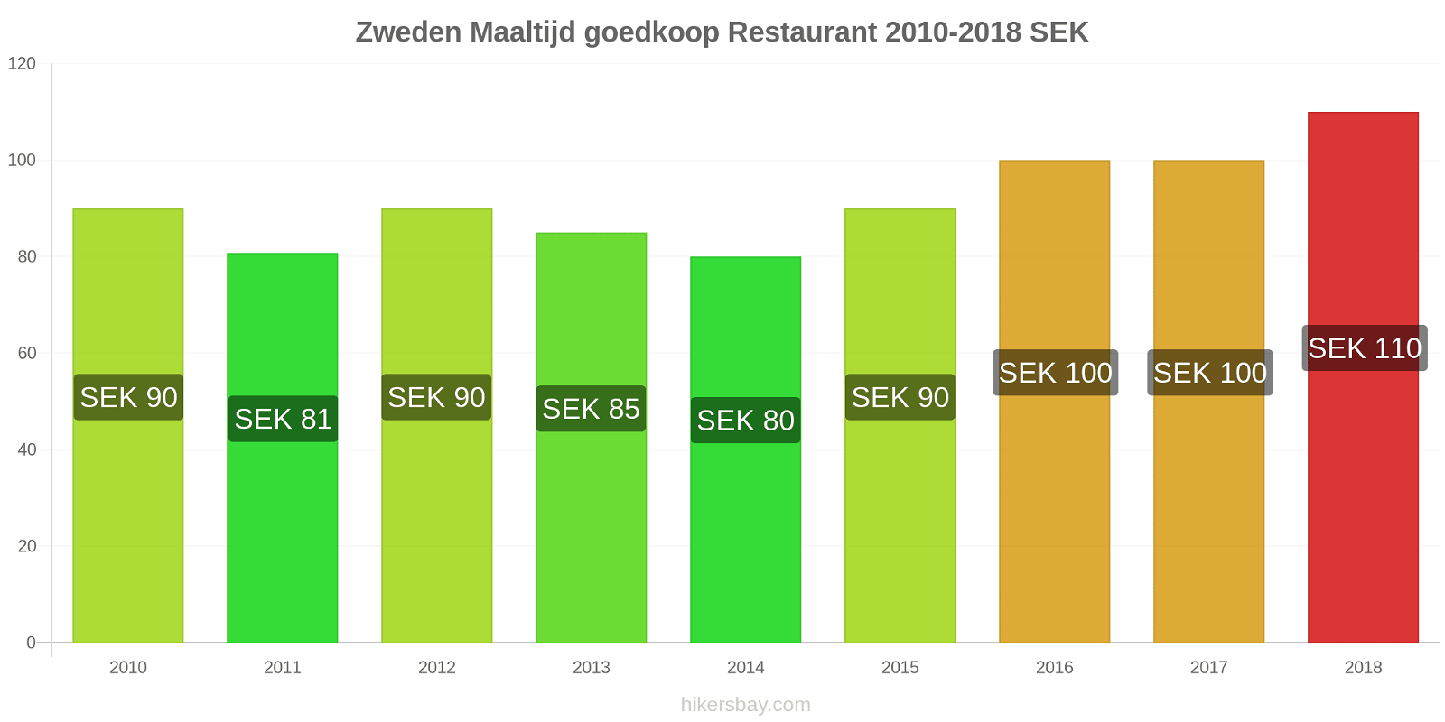 Zweden prijswijzigingen Maaltijd in een goedkoop restaurant hikersbay.com