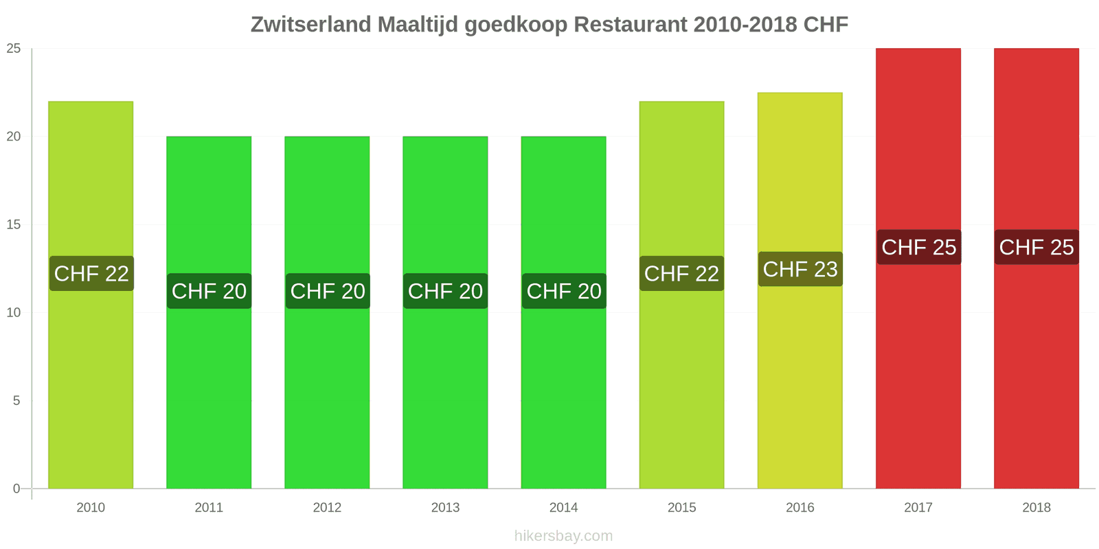 Zwitserland prijswijzigingen Maaltijd in een voordelig restaurant hikersbay.com