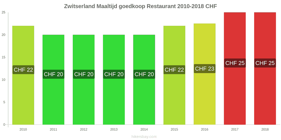 Zwitserland prijswijzigingen Maaltijd in een voordelig restaurant hikersbay.com