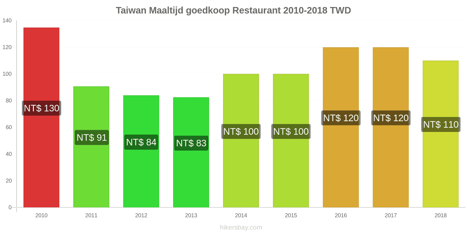 Taiwan prijswijzigingen Maaltijd in een voordelig restaurant hikersbay.com