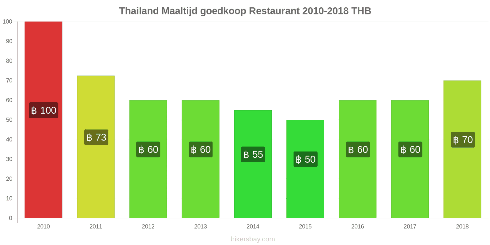 Thailand prijswijzigingen Maaltijd in een voordelig restaurant hikersbay.com