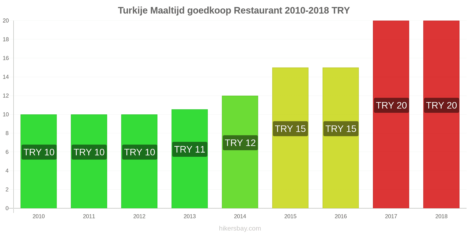 Turkije prijswijzigingen Maaltijd in een goedkoop restaurant hikersbay.com