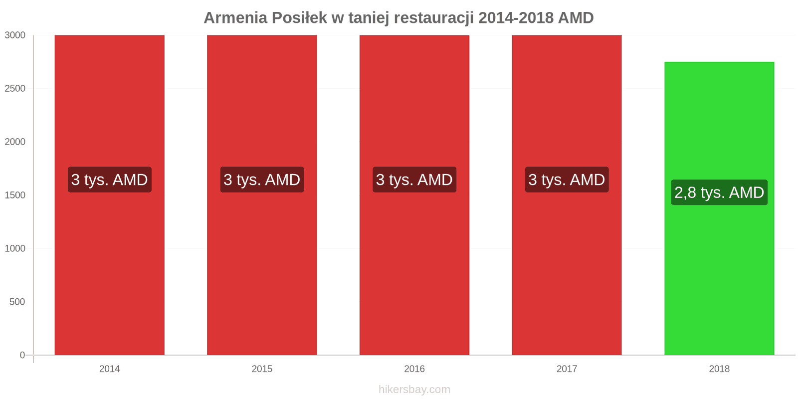 Armenia zmiany cen Posiłek w taniej restauracji hikersbay.com