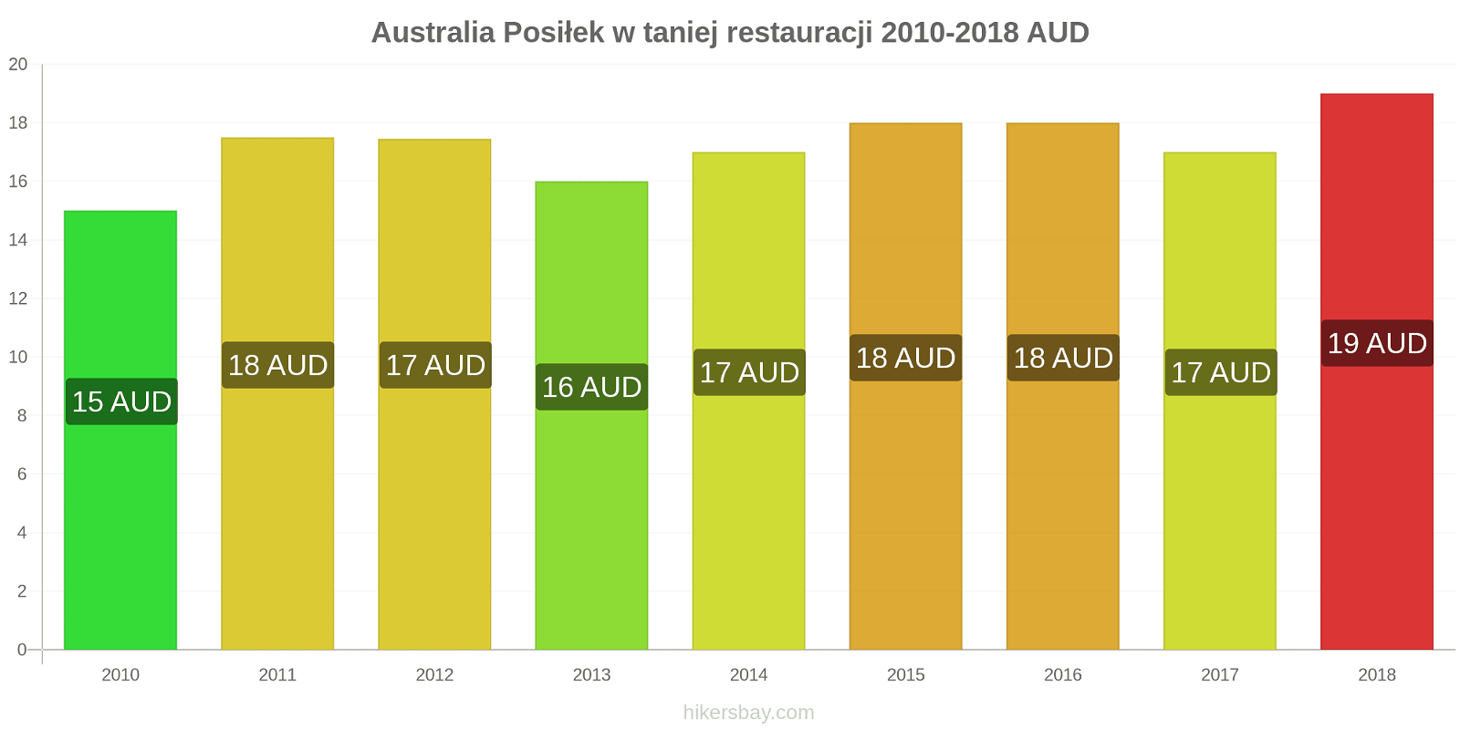 Australia zmiany cen Posiłek w taniej restauracji hikersbay.com