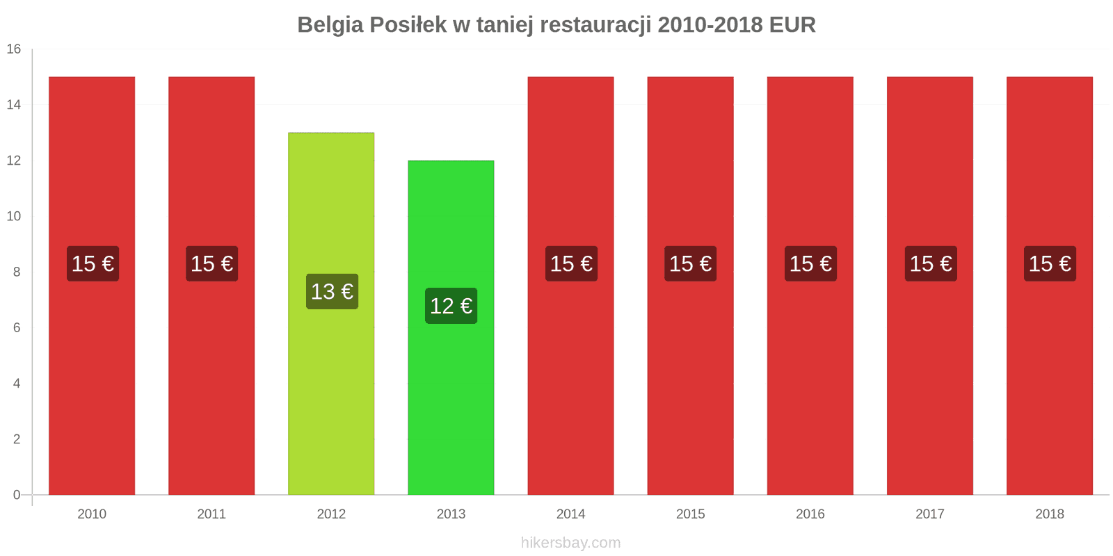 Belgia zmiany cen Posiłek w taniej restauracji hikersbay.com