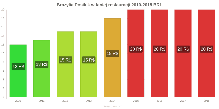 Brazylia zmiany cen Posiłek w taniej restauracji hikersbay.com