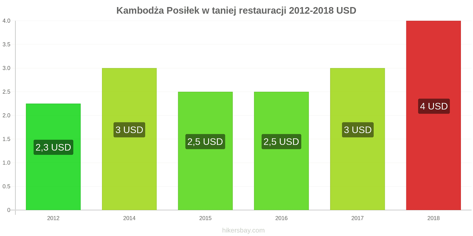 Kambodża zmiany cen Posiłek w taniej restauracji hikersbay.com