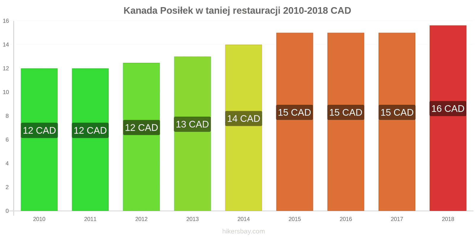Kanada zmiany cen Posiłek w taniej restauracji hikersbay.com