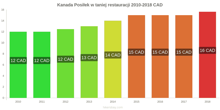 Kanada zmiany cen Posiłek w taniej restauracji hikersbay.com
