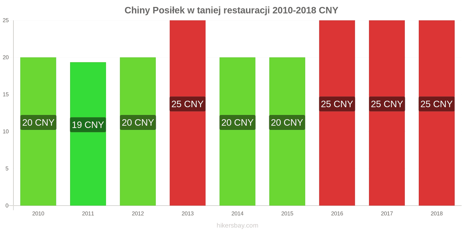 Chiny zmiany cen Posiłek w taniej restauracji hikersbay.com