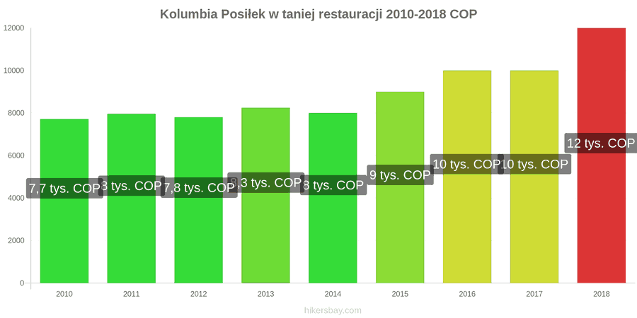 Kolumbia zmiany cen Posiłek w taniej restauracji hikersbay.com