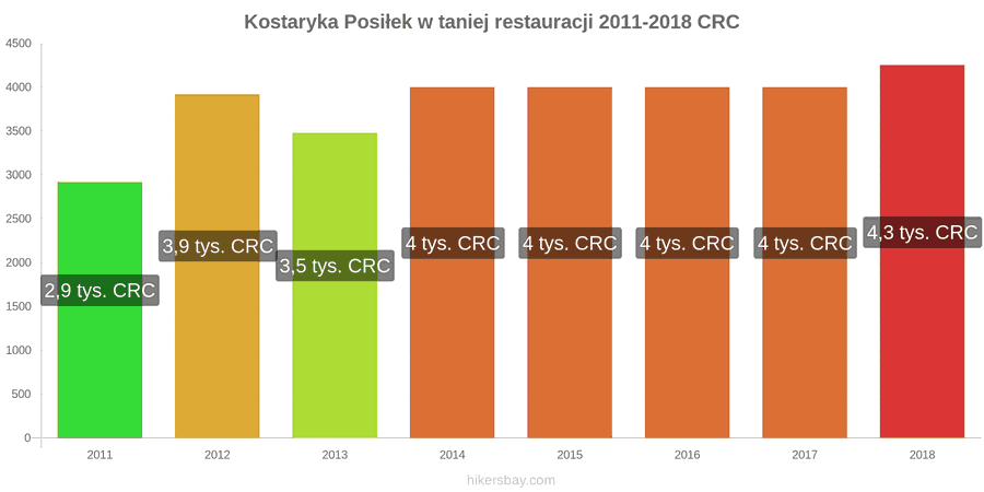 Kostaryka zmiany cen Posiłek w taniej restauracji hikersbay.com