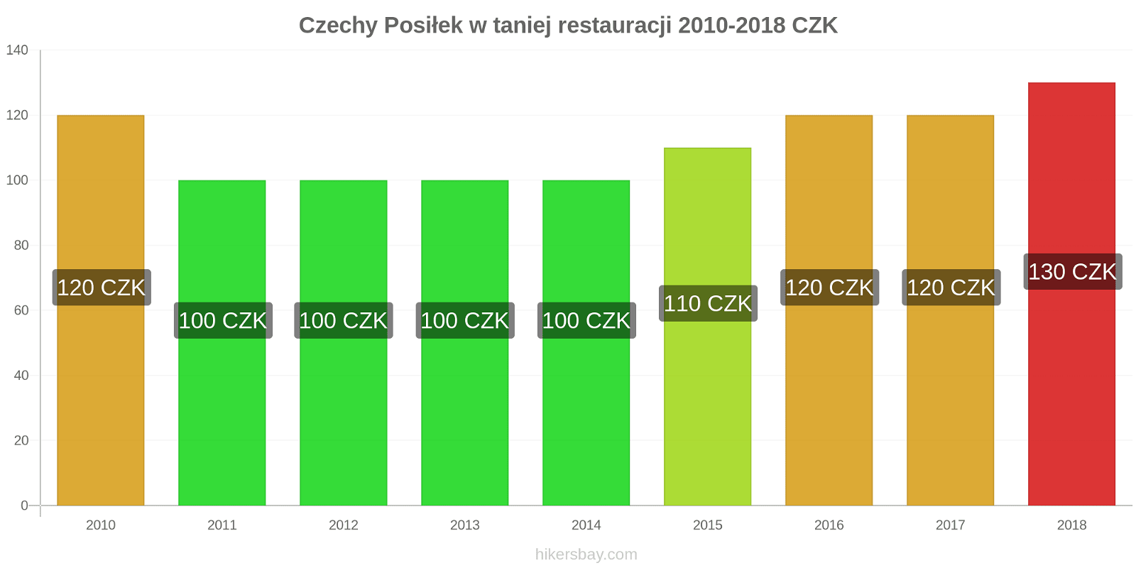 Czechy zmiany cen Posiłek w taniej restauracji hikersbay.com