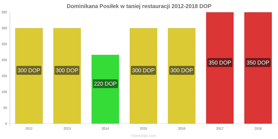 Dominikana zmiany cen Posiłek w taniej restauracji hikersbay.com