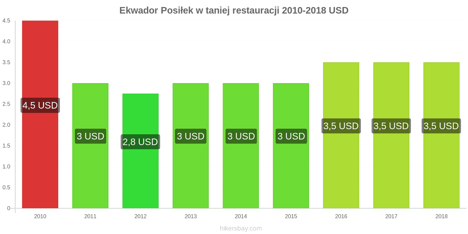 Ekwador zmiany cen Posiłek w taniej restauracji hikersbay.com