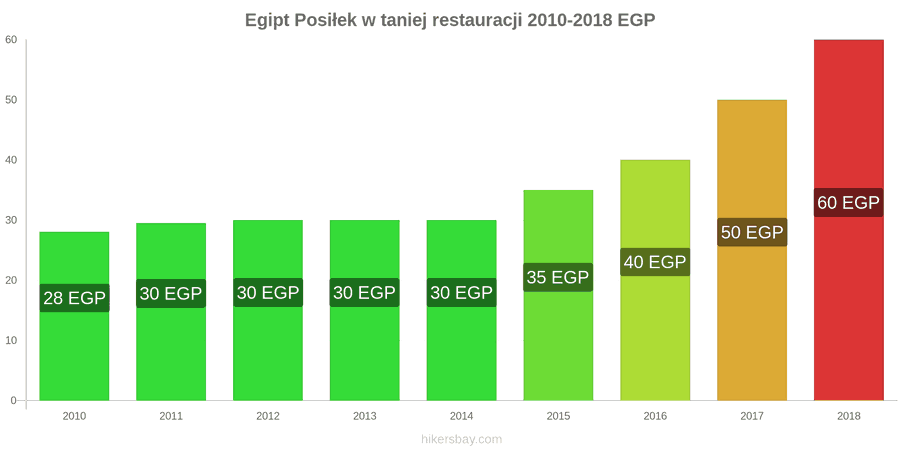 Egipt zmiany cen Posiłek w taniej restauracji hikersbay.com