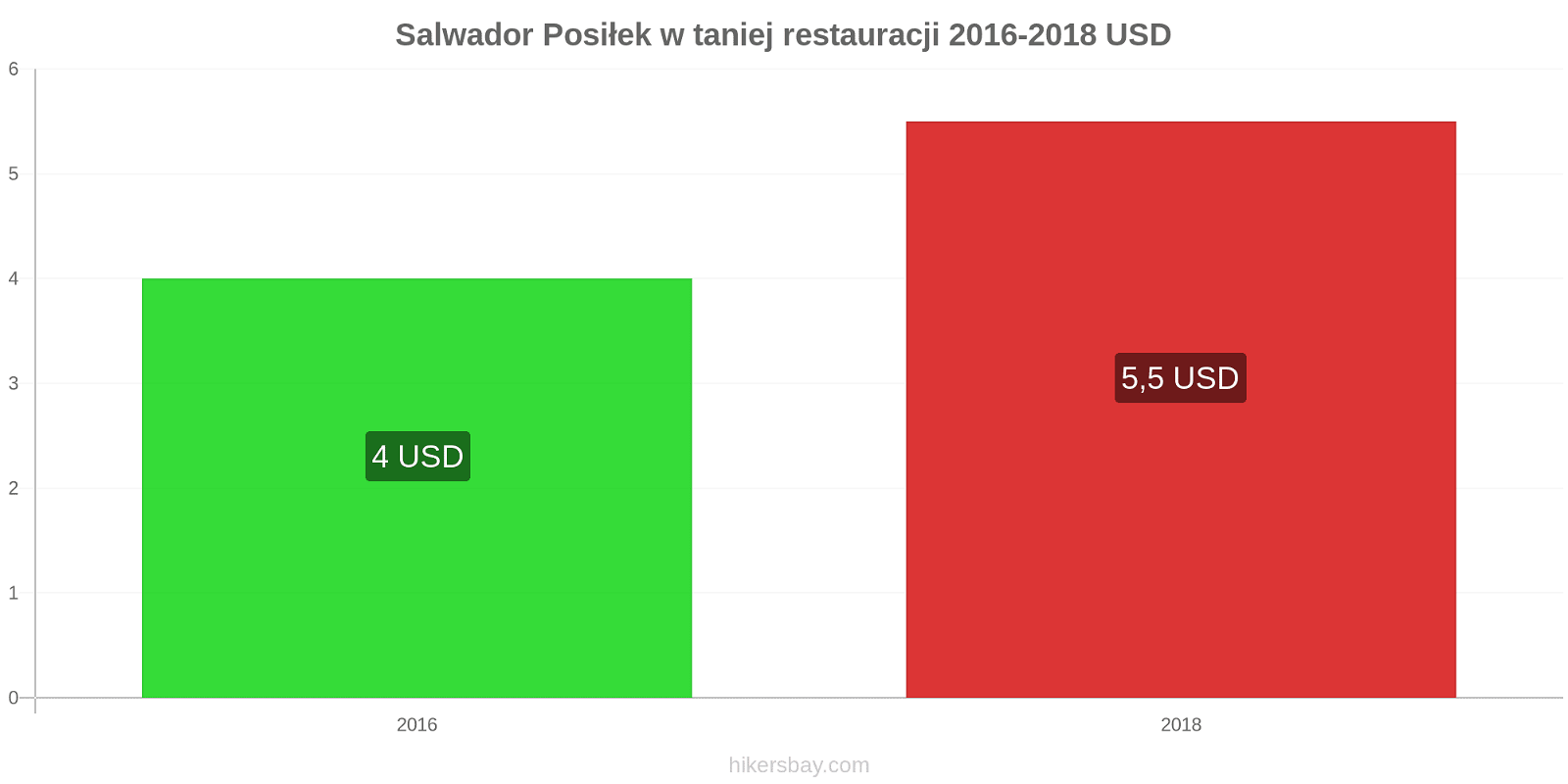 Salwador zmiany cen Posiłek w taniej restauracji hikersbay.com