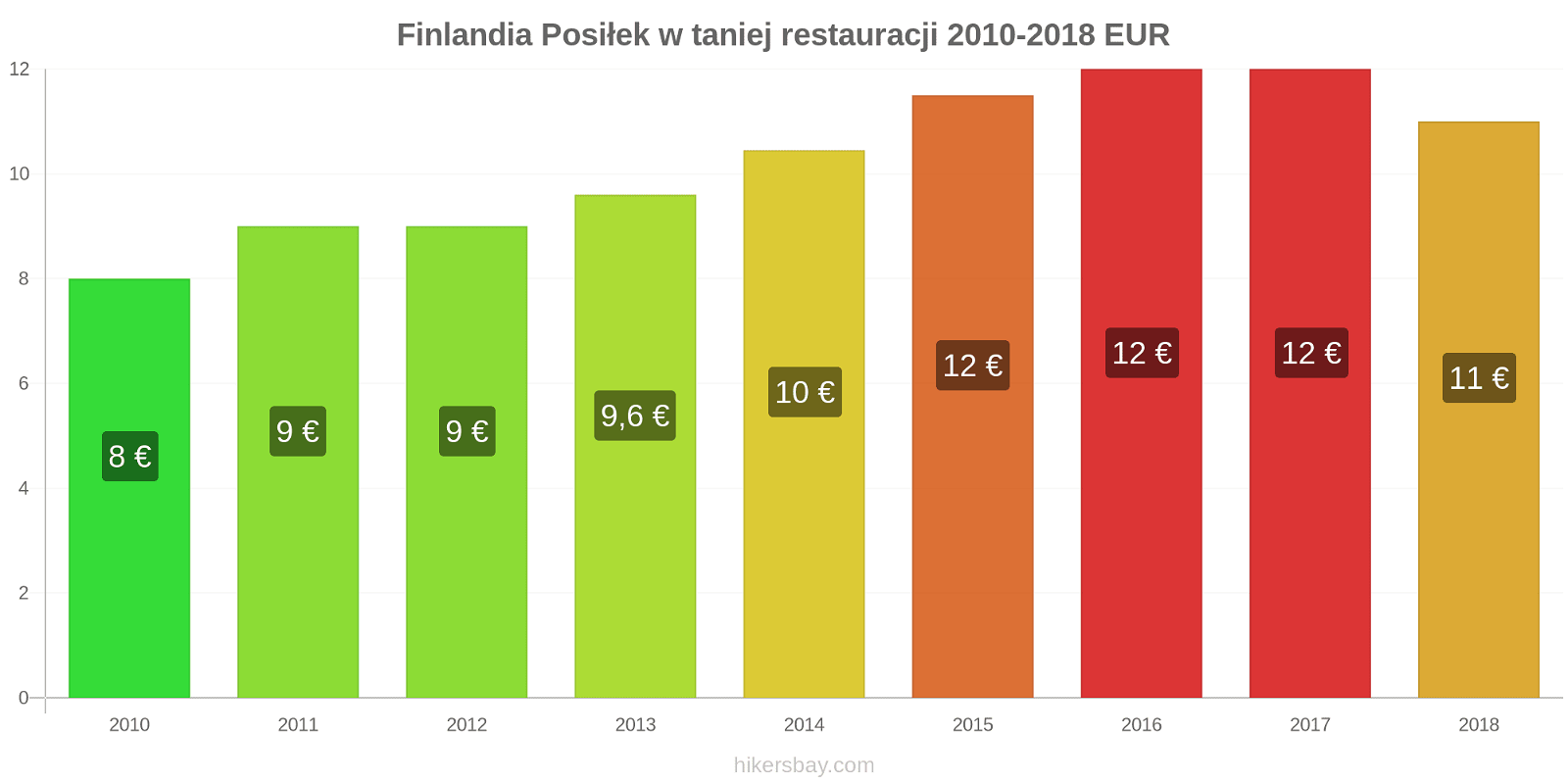 Finlandia zmiany cen Posiłek w taniej restauracji hikersbay.com