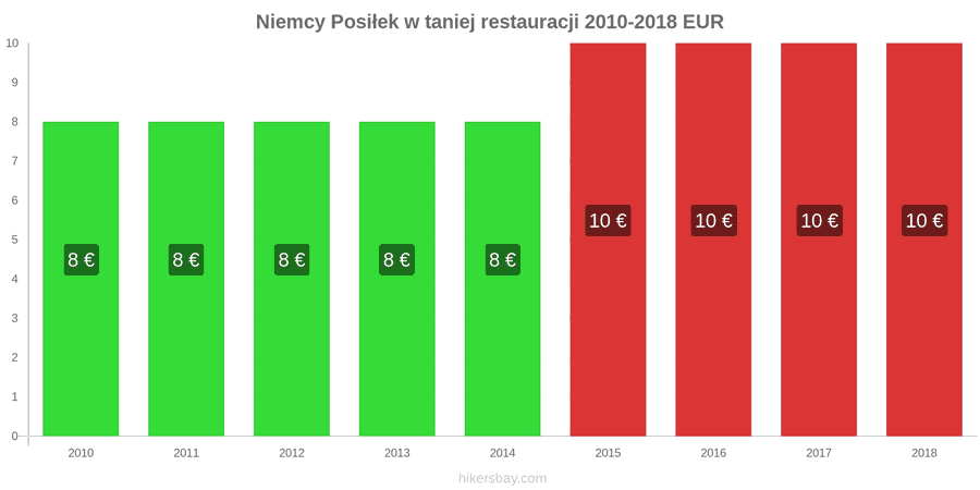 Niemcy zmiany cen Posiłek w taniej restauracji hikersbay.com