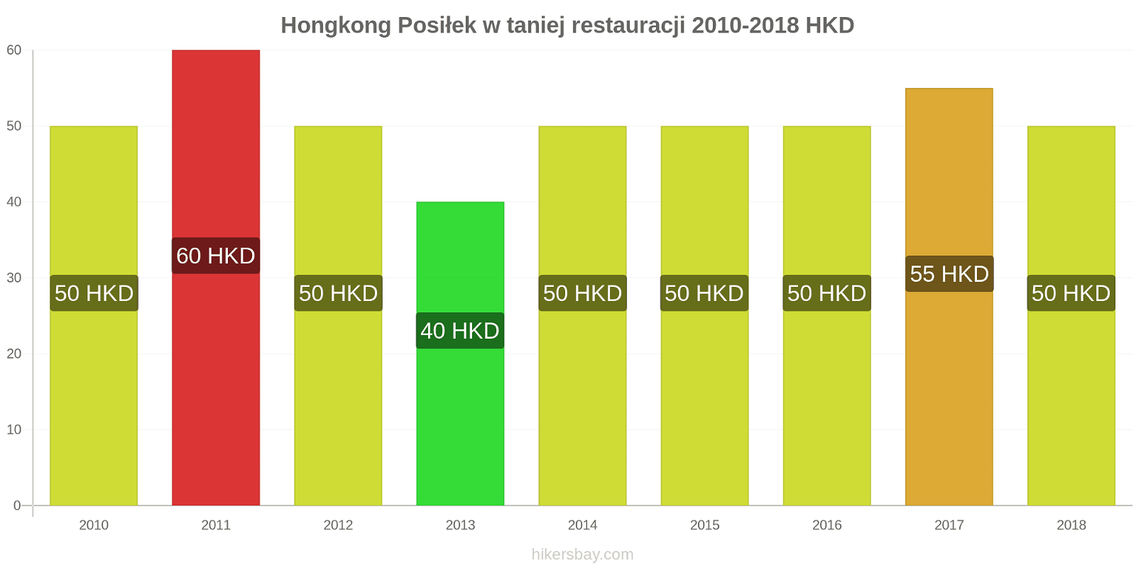 Hongkong zmiany cen Posiłek w taniej restauracji hikersbay.com