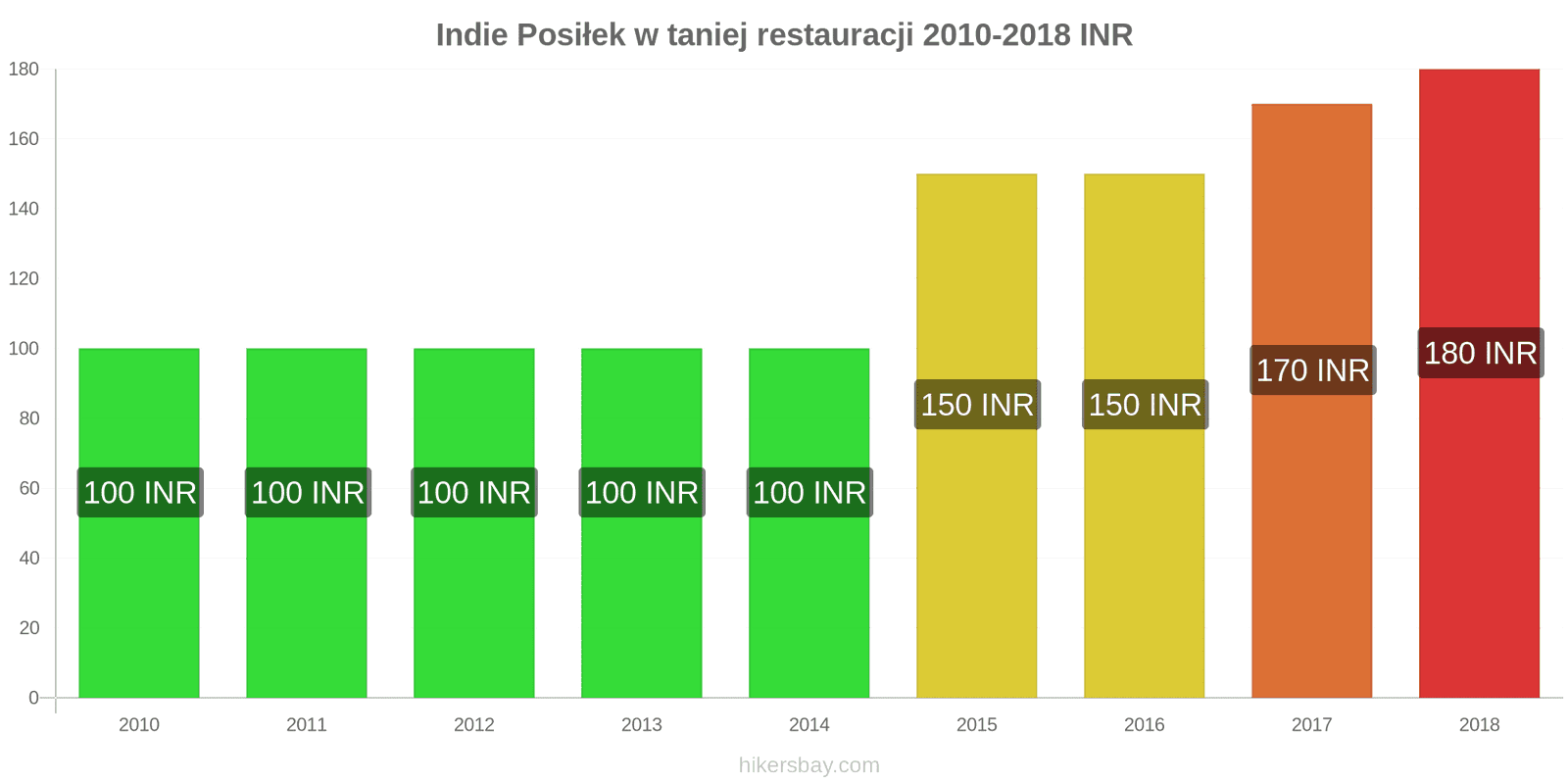 Indie zmiany cen Posiłek w taniej restauracji hikersbay.com