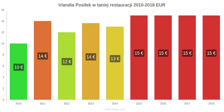 Irlandia zmiany cen Posiłek w taniej restauracji hikersbay.com