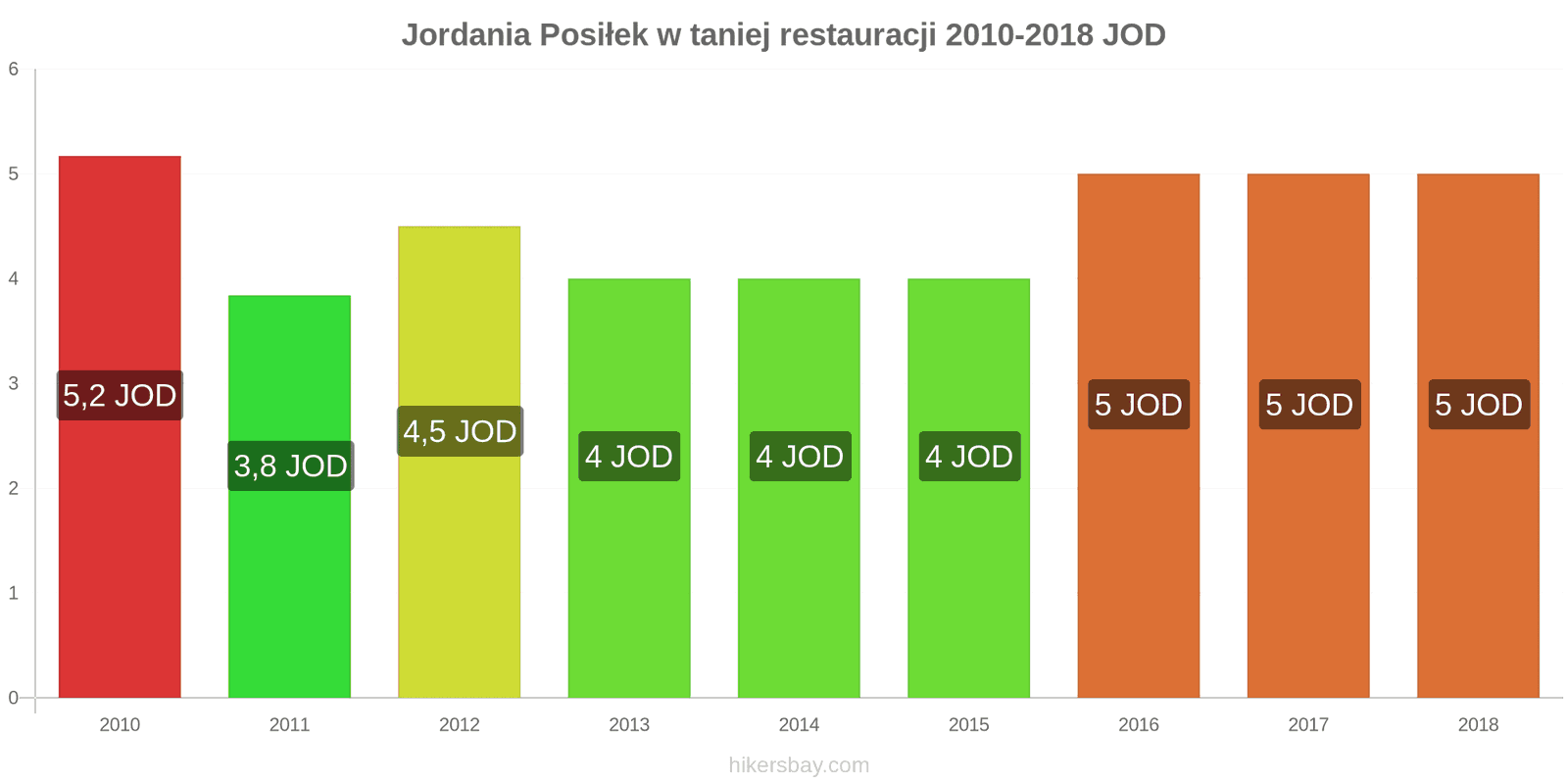 Jordania zmiany cen Posiłek w taniej restauracji hikersbay.com