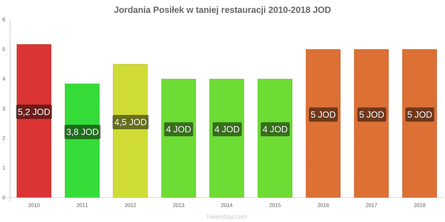 Jordania zmiany cen Posiłek w taniej restauracji hikersbay.com