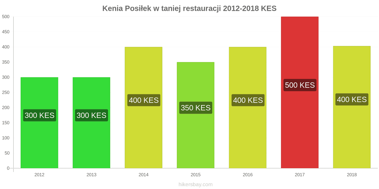 Kenia zmiany cen Posiłek w taniej restauracji hikersbay.com