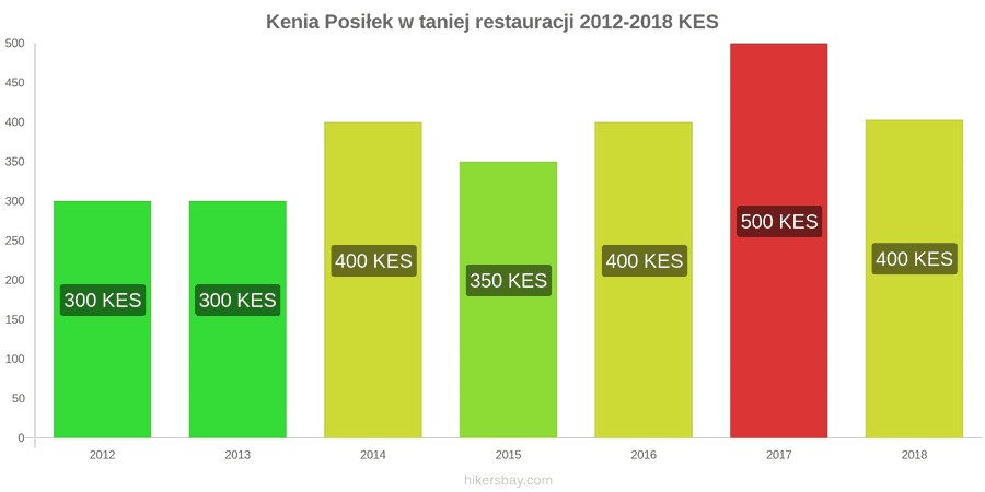 Kenia zmiany cen Posiłek w taniej restauracji hikersbay.com