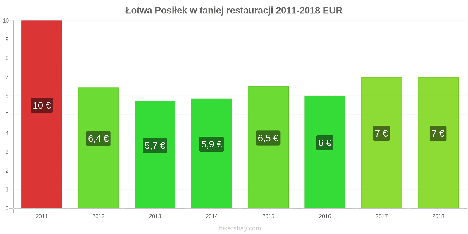 Łotwa zmiany cen Posiłek w taniej restauracji hikersbay.com