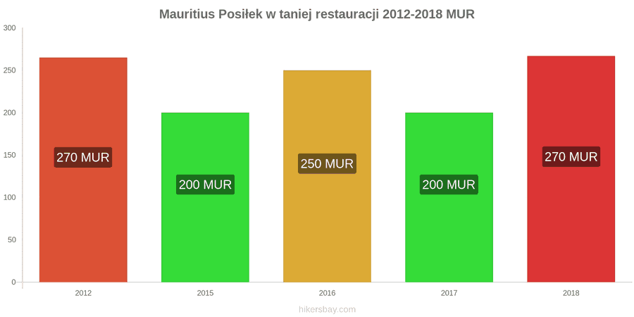 Mauritius zmiany cen Posiłek w taniej restauracji hikersbay.com