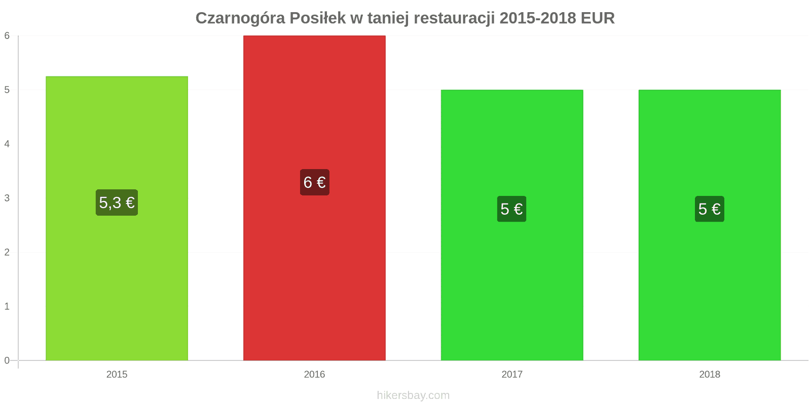 Czarnogóra zmiany cen Posiłek w taniej restauracji hikersbay.com