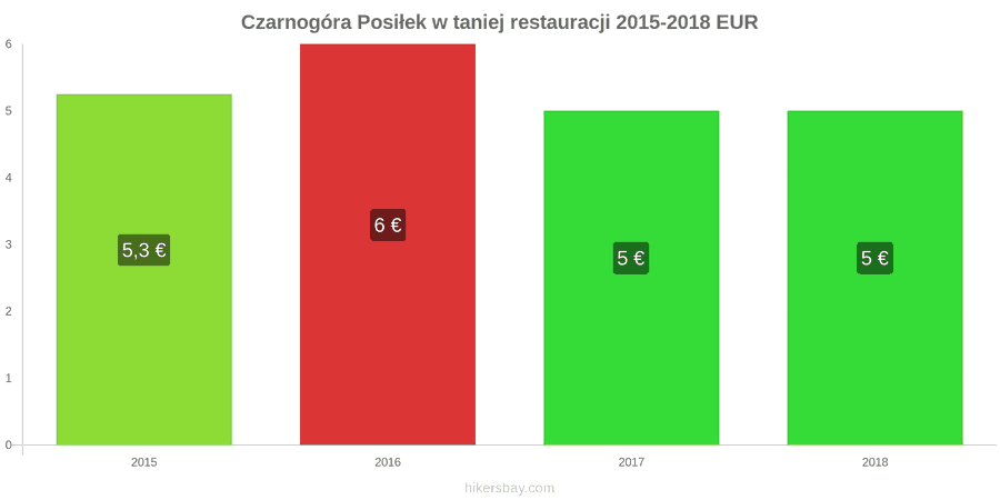 Czarnogóra zmiany cen Posiłek w taniej restauracji hikersbay.com