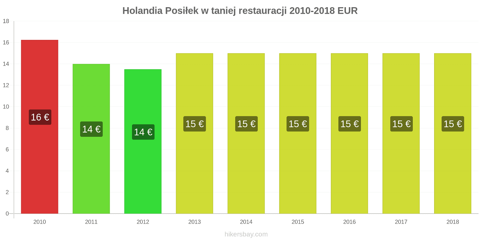 Holandia zmiany cen Posiłek w taniej restauracji hikersbay.com