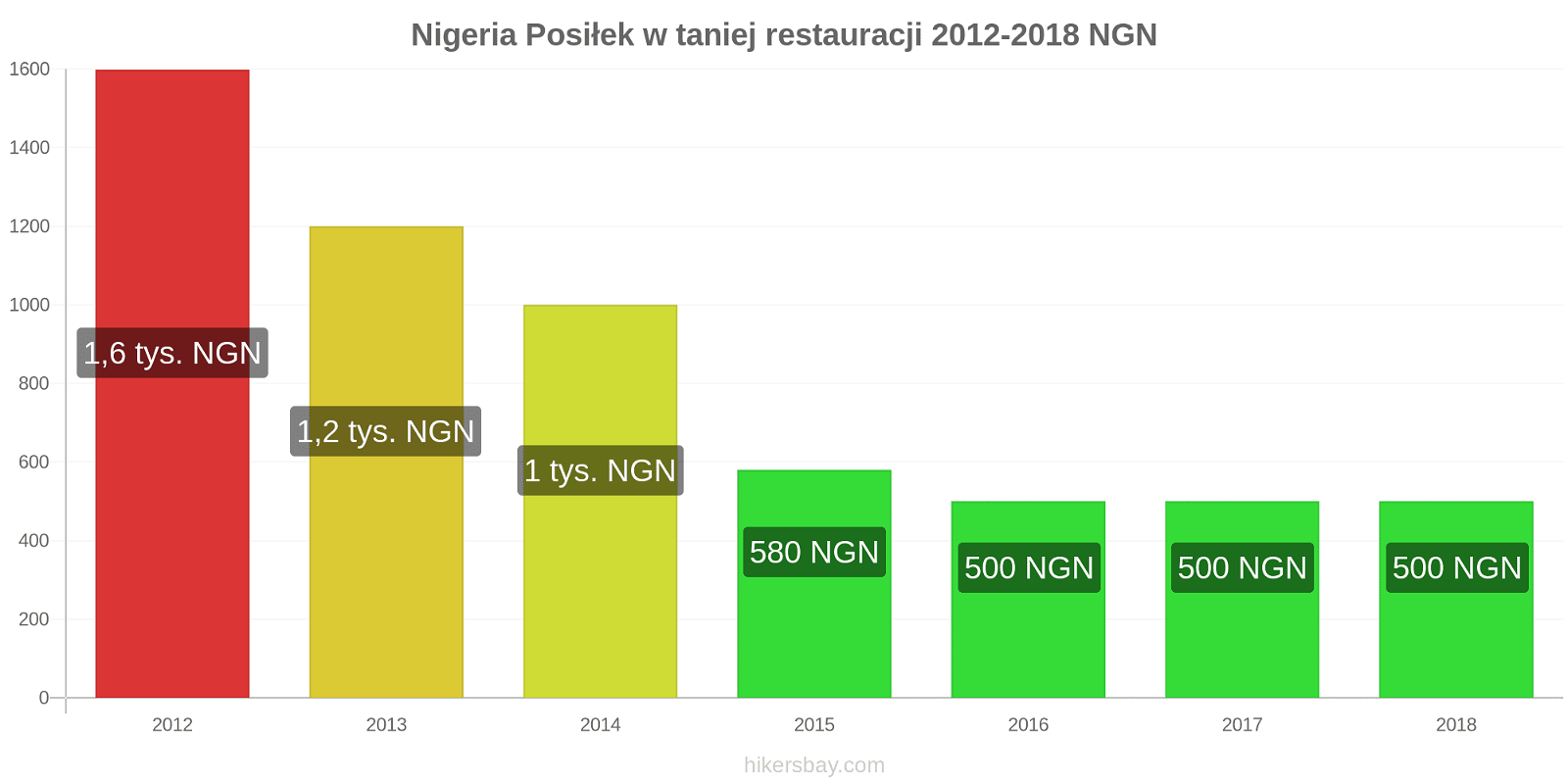 Nigeria zmiany cen Posiłek w taniej restauracji hikersbay.com