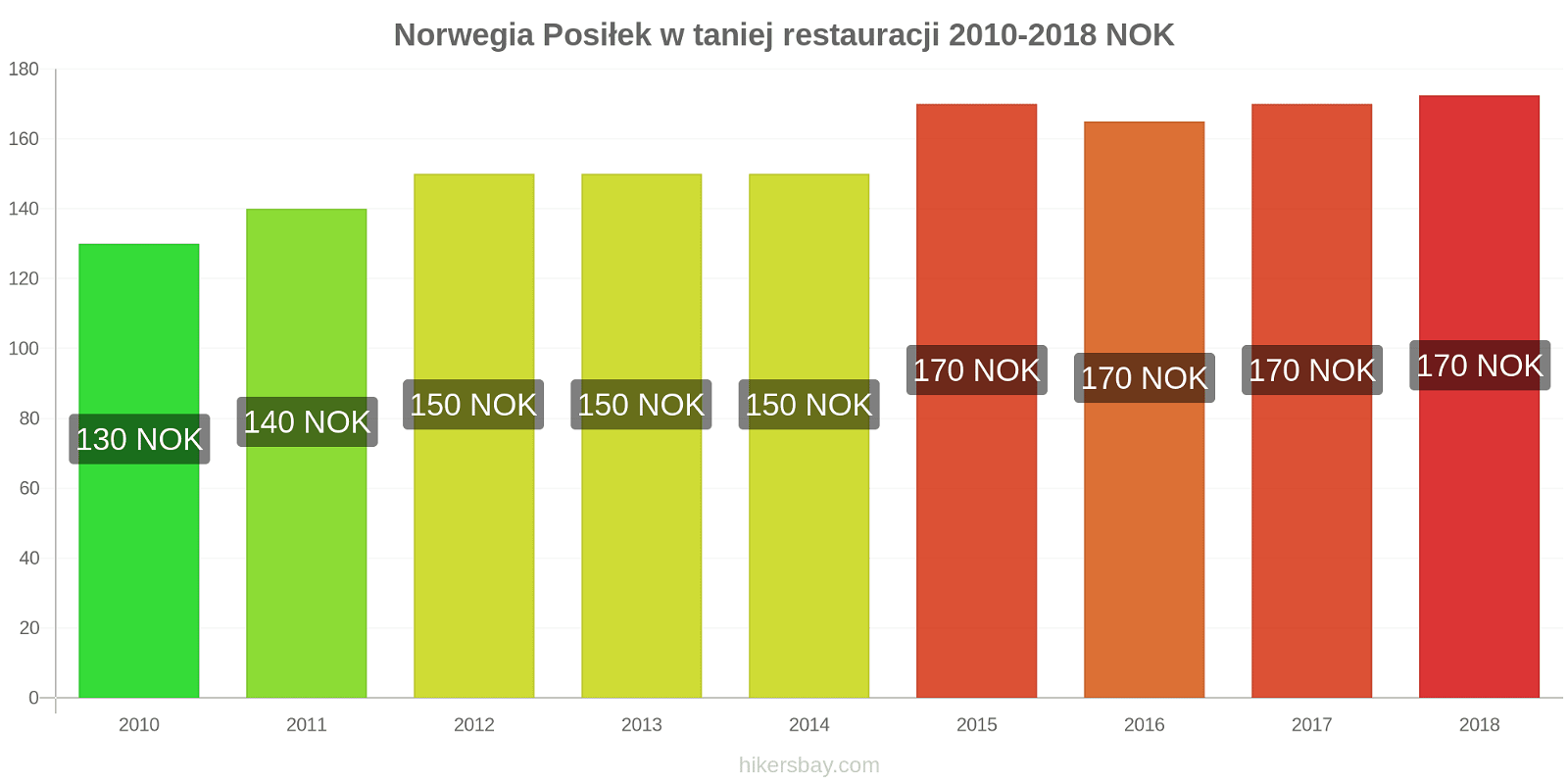 Norwegia zmiany cen Posiłek w taniej restauracji hikersbay.com