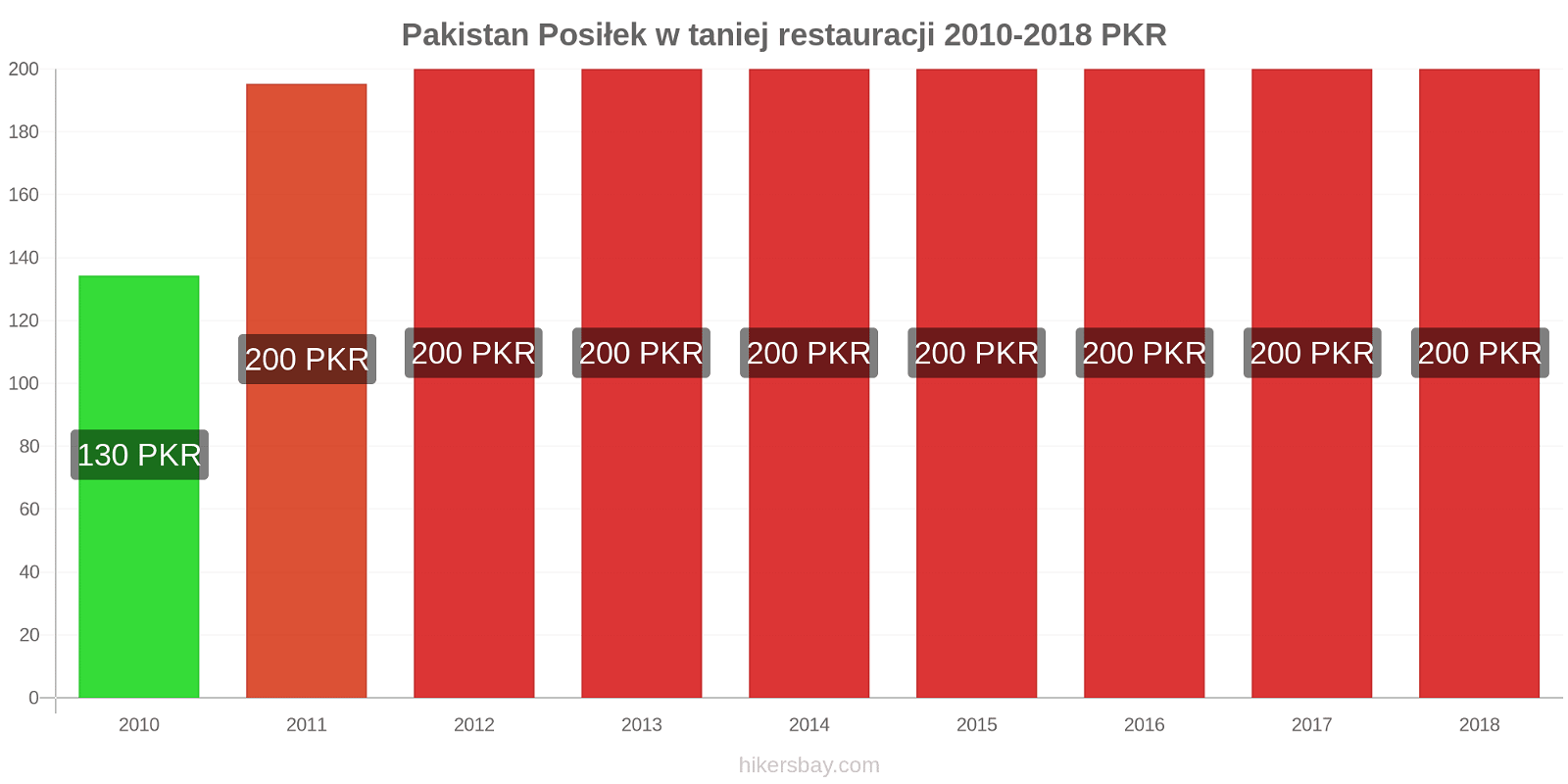 Pakistan zmiany cen Posiłek w taniej restauracji hikersbay.com
