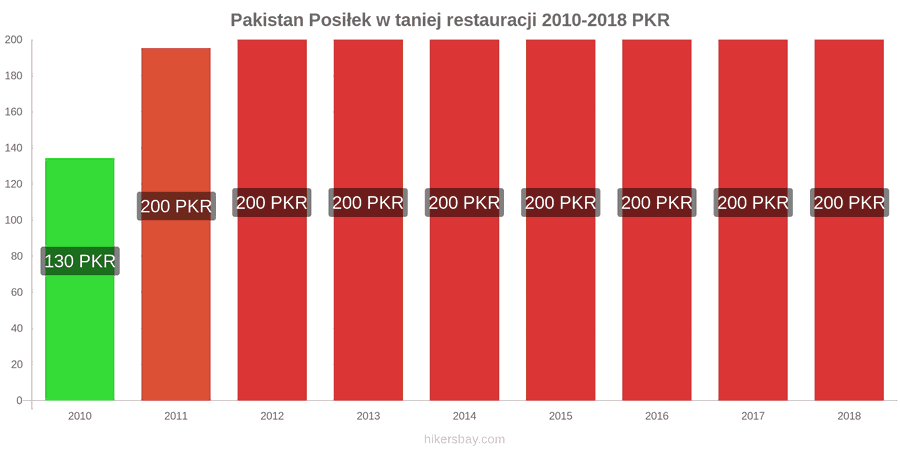 Pakistan zmiany cen Posiłek w taniej restauracji hikersbay.com