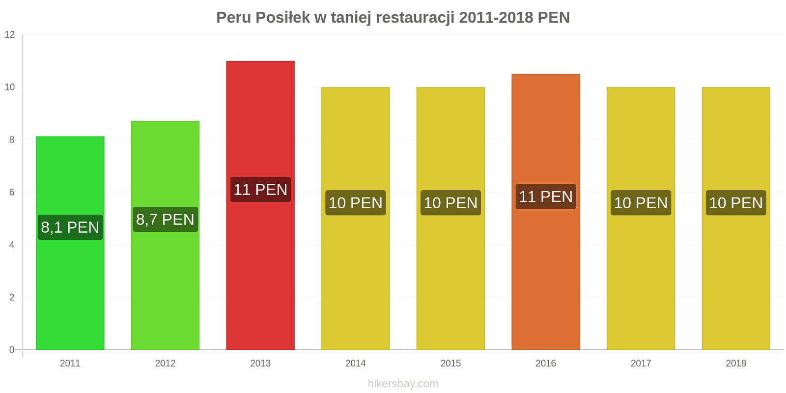 Peru zmiany cen Posiłek w taniej restauracji hikersbay.com