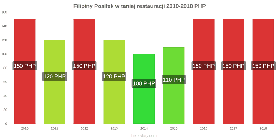 Filipiny zmiany cen Posiłek w taniej restauracji hikersbay.com