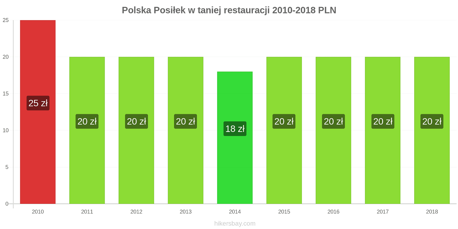 Polska zmiany cen Posiłek w taniej restauracji hikersbay.com