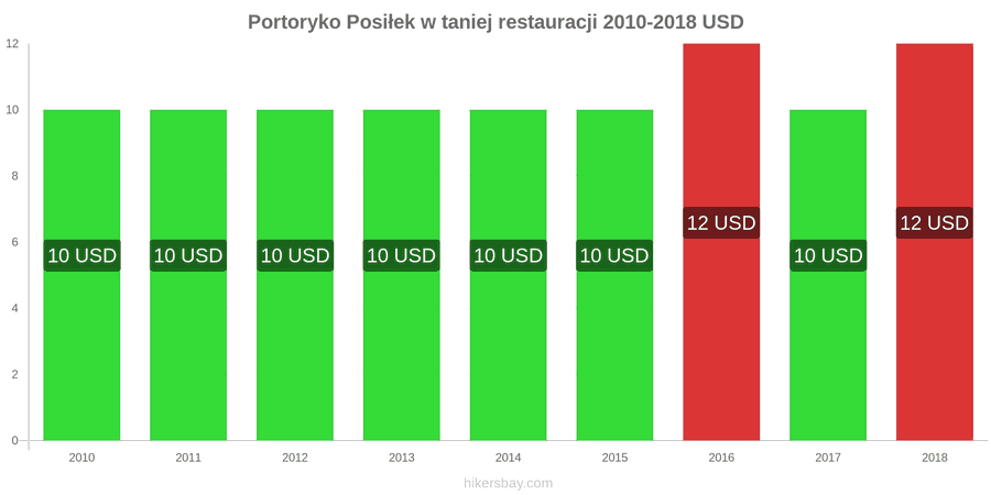 Portoryko zmiany cen Posiłek w taniej restauracji hikersbay.com
