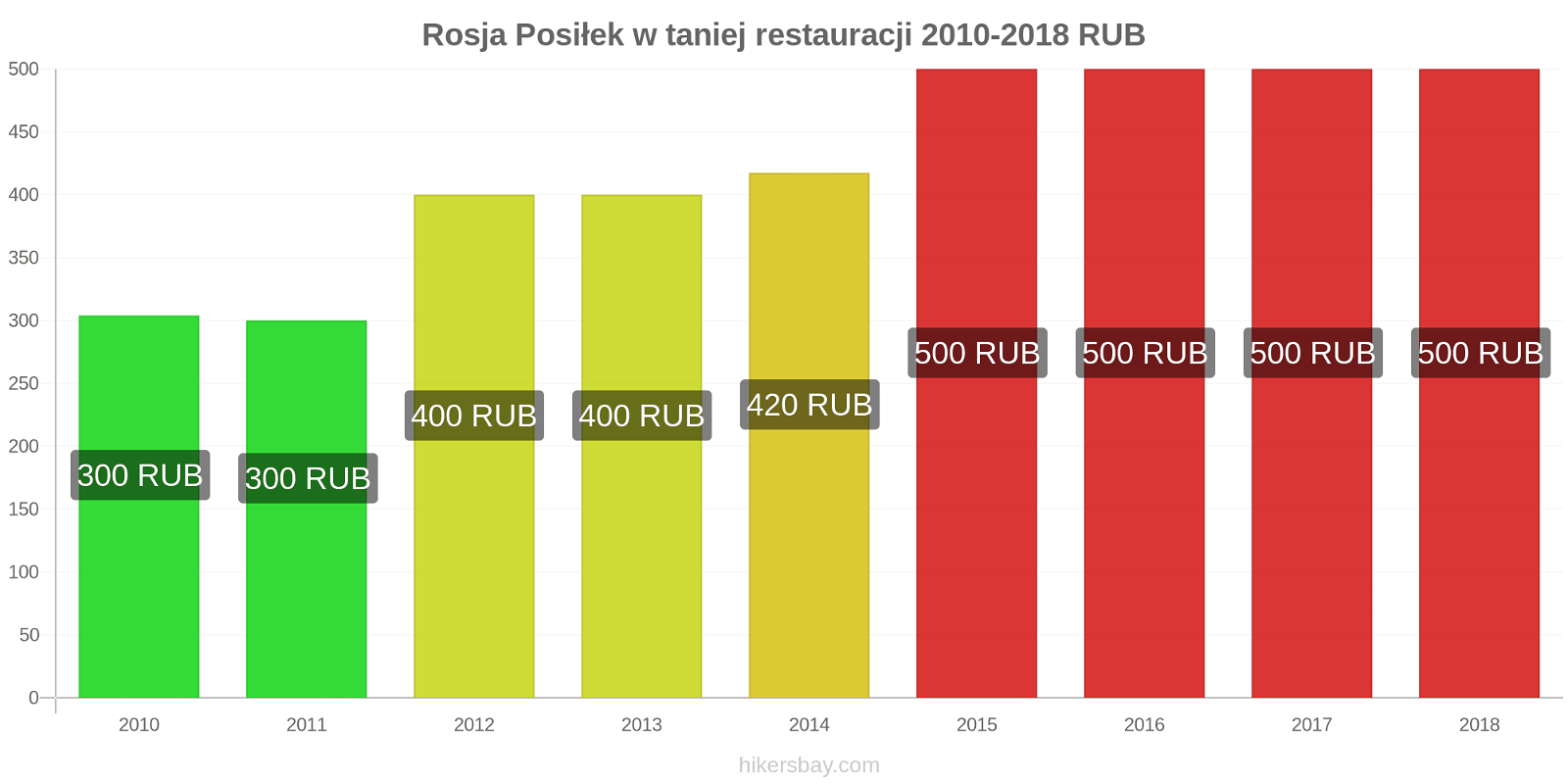 Rosja zmiany cen Posiłek w taniej restauracji hikersbay.com