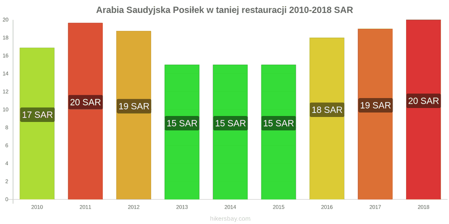 Arabia Saudyjska zmiany cen Posiłek w taniej restauracji hikersbay.com