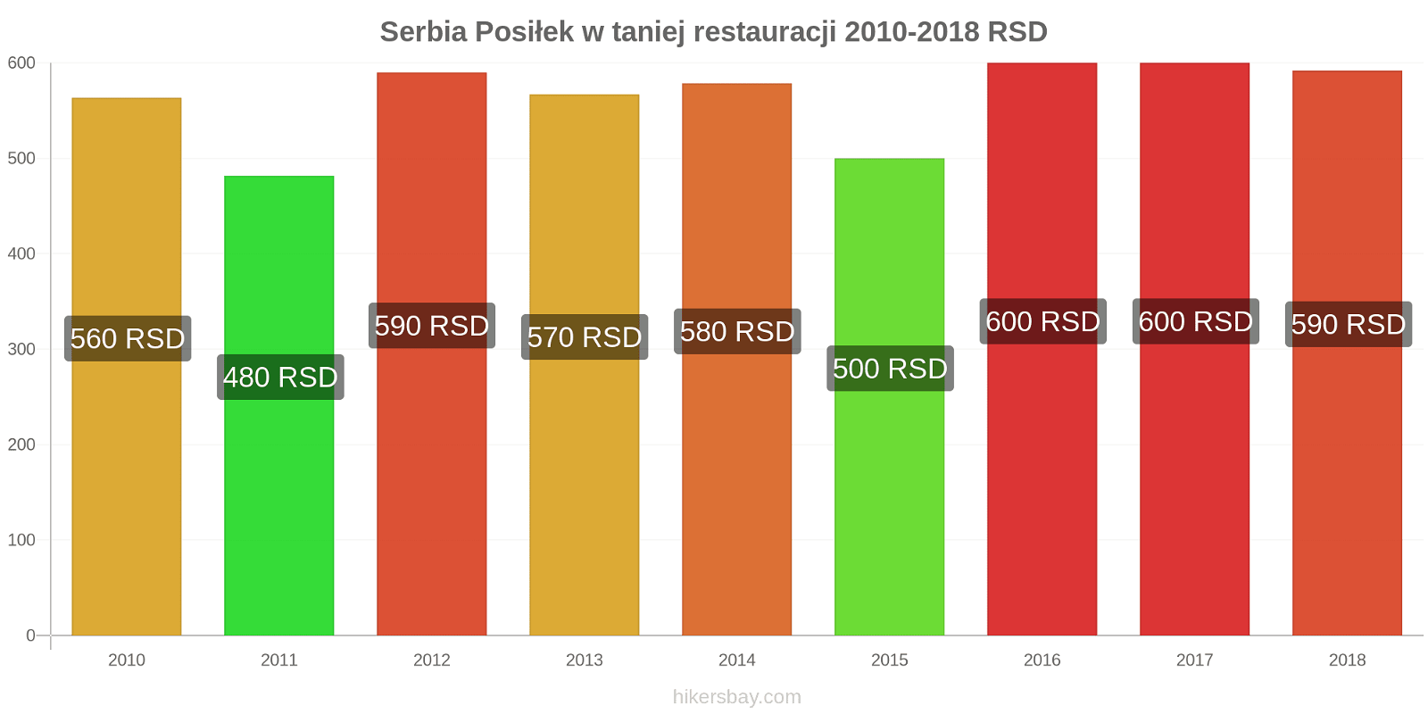 Serbia zmiany cen Posiłek w taniej restauracji hikersbay.com